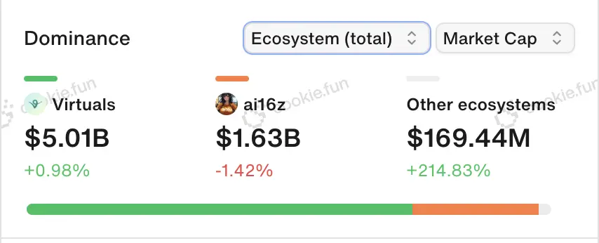 一文解读 ai16z 与 Virtuals 发展现状：占据 AI Agent 过半市场份额，均面临生态集中化挑战